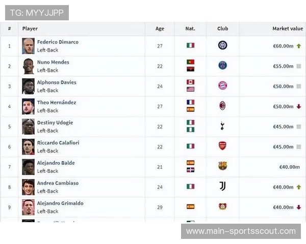 本赛季意甲边后卫工资榜公布，迪马尔科740万欧元高居第一